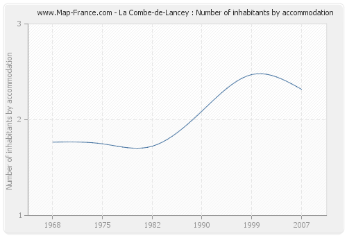 La Combe-de-Lancey : Number of inhabitants by accommodation